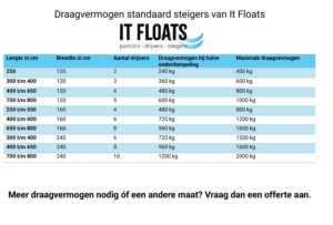 Draagvermogen standaard steigers van It Floats 2024