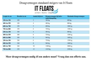 Overzicht van afmetingen en draagvermogen van de steigers van It Floats