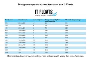 Overzicht van alle standaard terrassen van It Floats en de daarbij horende draagvermogens