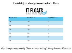 Aantal-drijvers-budget-constructies-It-Floats